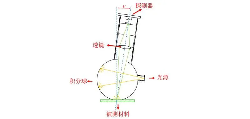 积分球色差仪测量原理