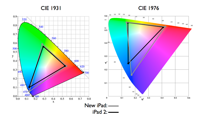 CIE1931和CIE1976的色度空间有何区别？ - 千通彩色彩管理官网