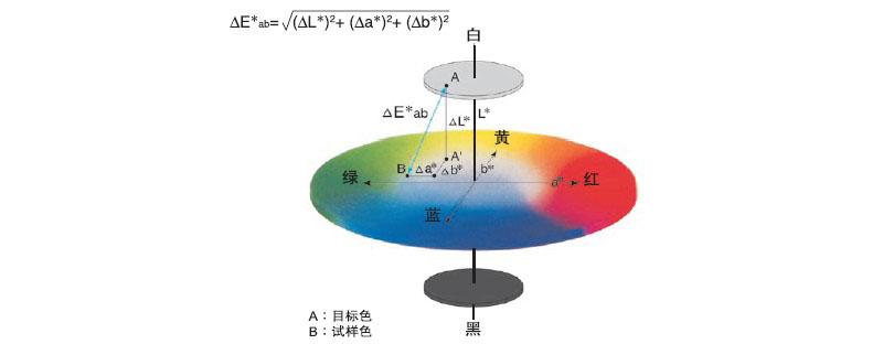 色差公式